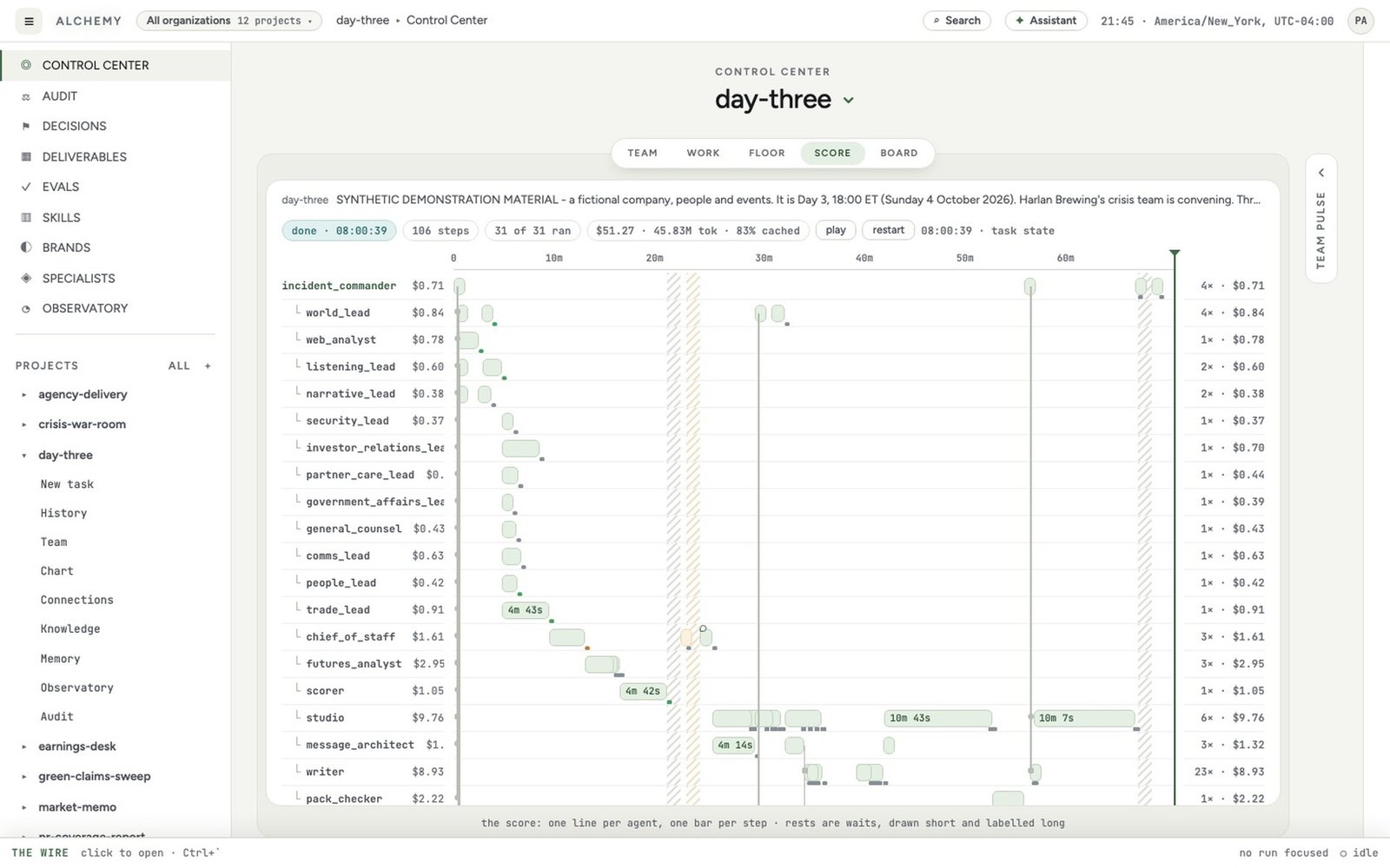 The Score view of the Alchemy Control Center: every step of a real run, who took it and what it cost.